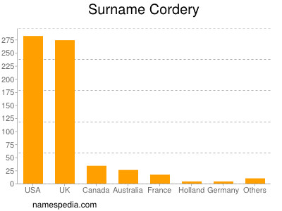 Surname Cordery