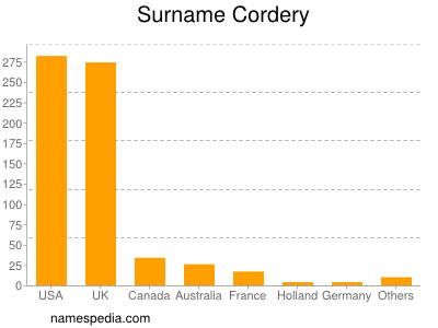 nom Cordery