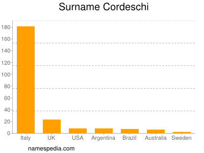 nom Cordeschi