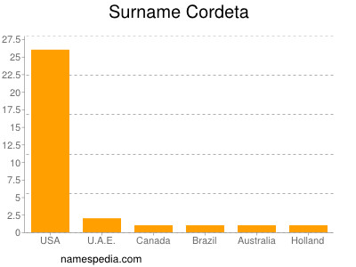 Familiennamen Cordeta