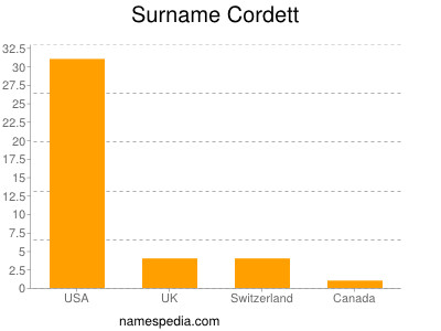 Surname Cordett