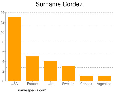 Familiennamen Cordez