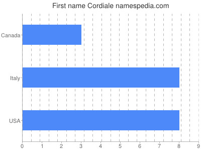 Vornamen Cordiale