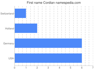 Vornamen Cordian