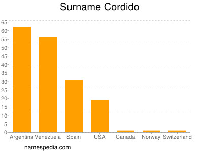 Surname Cordido