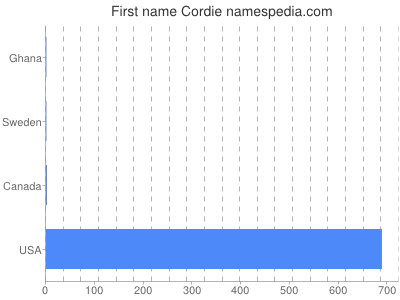 prenom Cordie