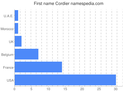 Vornamen Cordier