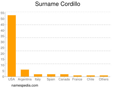 Surname Cordillo