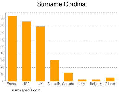 Familiennamen Cordina