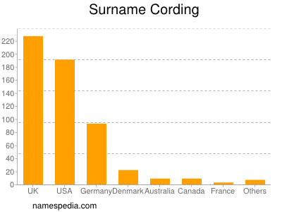 Surname Cording