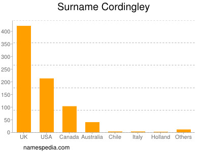 Surname Cordingley