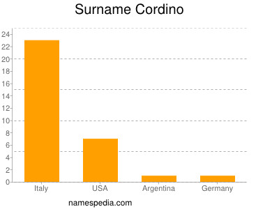 Familiennamen Cordino