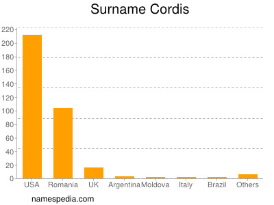 nom Cordis