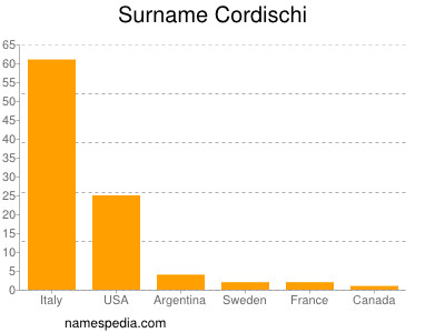 Familiennamen Cordischi