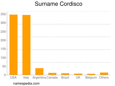 Familiennamen Cordisco