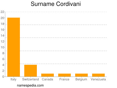 Familiennamen Cordivani