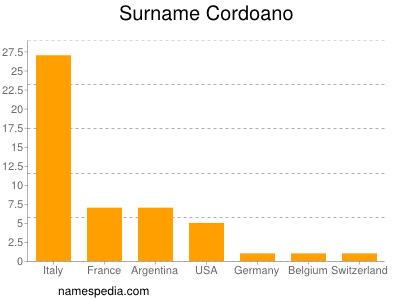 Familiennamen Cordoano