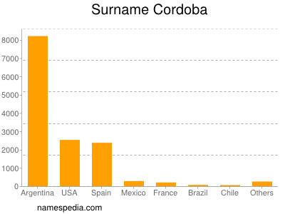 Surname Cordoba