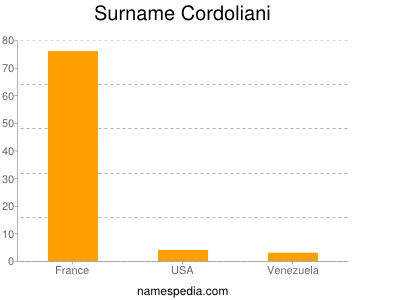 Familiennamen Cordoliani