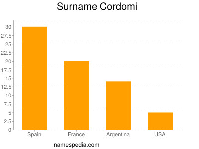 Familiennamen Cordomi