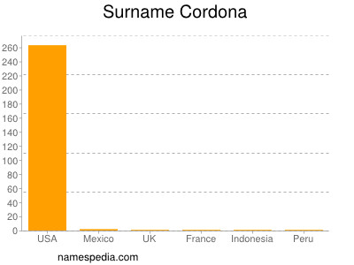 Surname Cordona