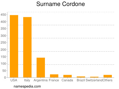 Familiennamen Cordone