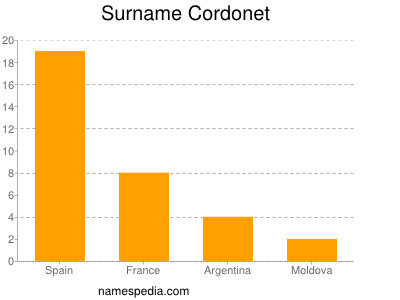 Familiennamen Cordonet