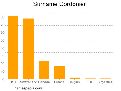 Familiennamen Cordonier