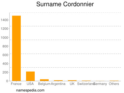 Familiennamen Cordonnier