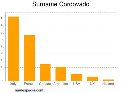 Familiennamen Cordovado