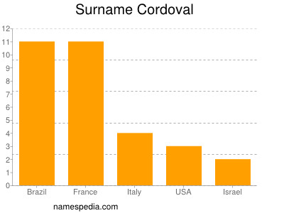 Familiennamen Cordoval