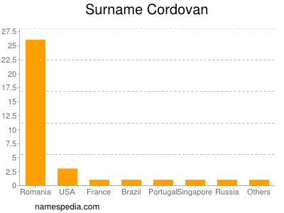 Familiennamen Cordovan