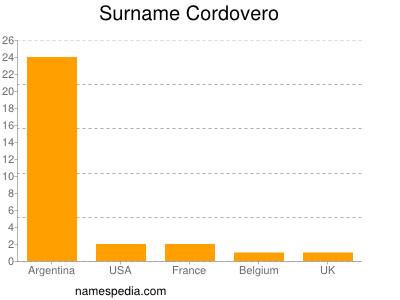 Surname Cordovero