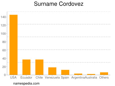 nom Cordovez