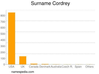 Familiennamen Cordrey