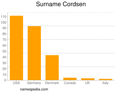 Familiennamen Cordsen