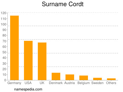 Familiennamen Cordt