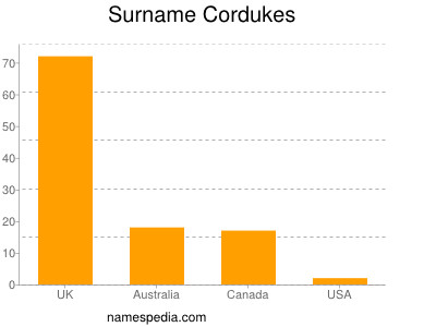 Familiennamen Cordukes