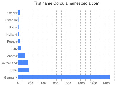 Vornamen Cordula