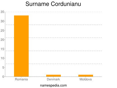 Familiennamen Cordunianu