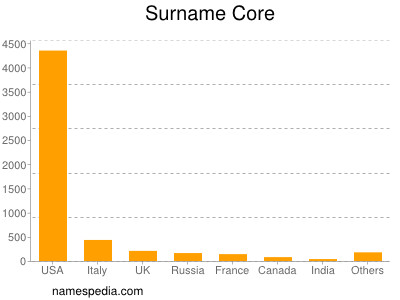 Surname Core
