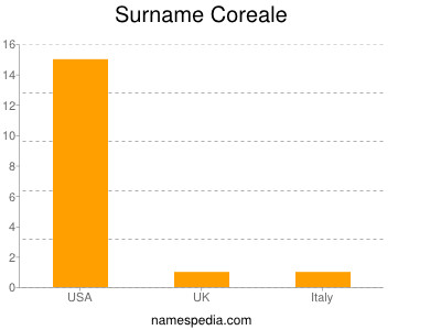Familiennamen Coreale