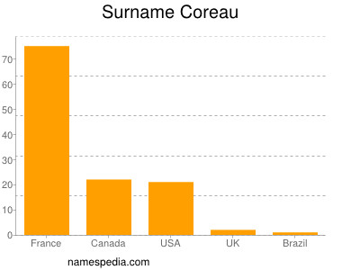 Familiennamen Coreau