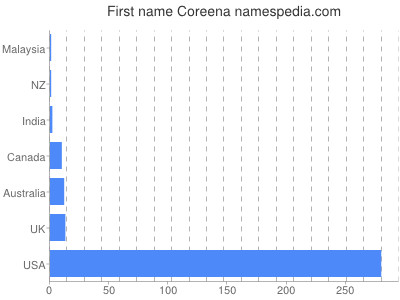 Given name Coreena