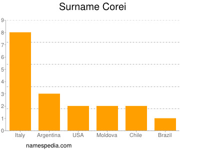 Familiennamen Corei