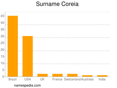 Familiennamen Coreia