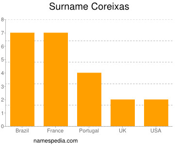 Familiennamen Coreixas