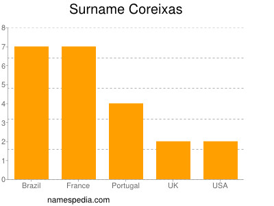 nom Coreixas