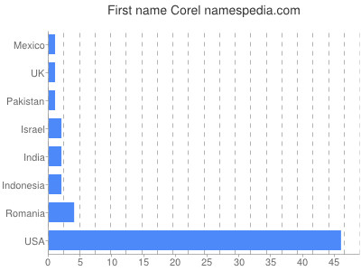 Vornamen Corel