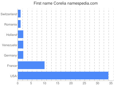 prenom Corelia